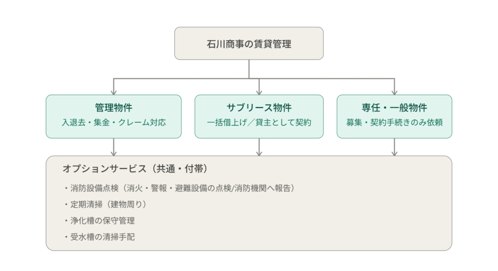 石川商事の賃貸管理方式を示す分類図