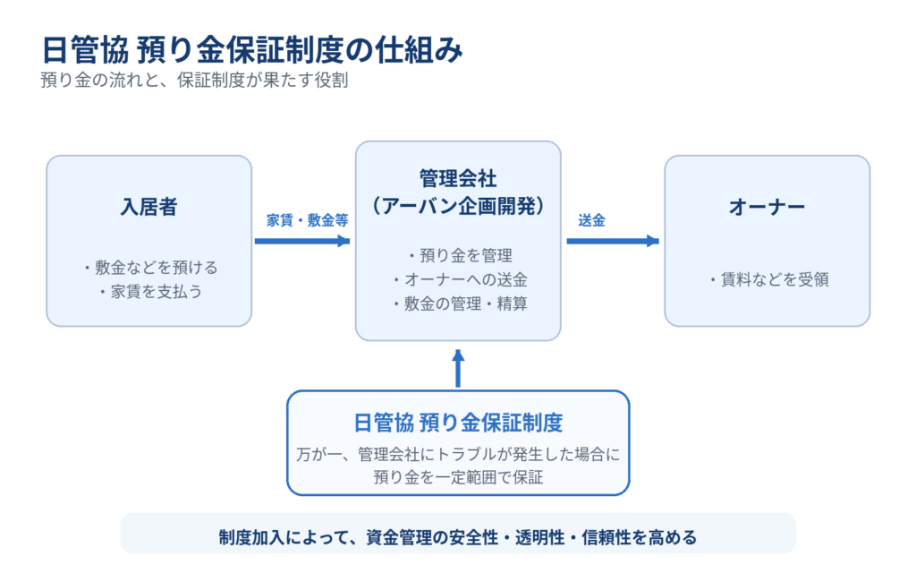 入居者から管理会社へ家賃や敷金などの預り金が渡り、管理会社からオーナーへ賃料が送金される流れと、日管協の預り金保証制度が管理会社の資金管理を支える仕組みを示した図