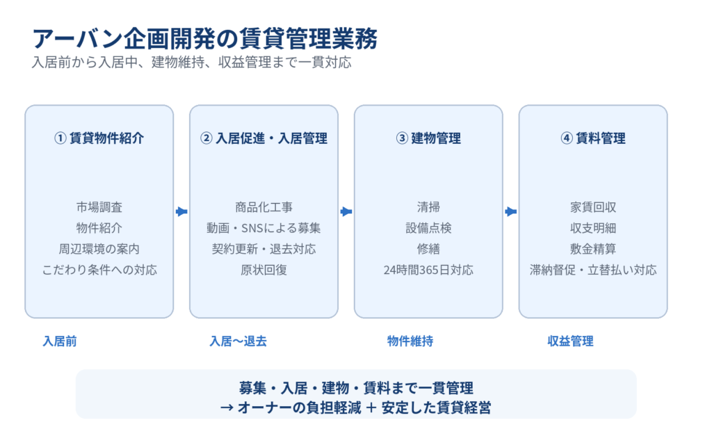 アーバン企画開発が、賃貸物件紹介、入居促進・入居管理、建物管理、賃料管理までを一貫して対応し、オーナーの負担軽減と安定した賃貸経営を支える流れを示した図。