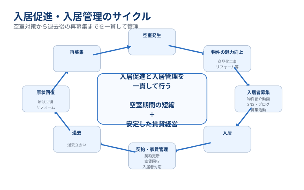 空室発生から物件の魅力向上、入居者募集、入居、契約・家賃管理、退去、原状回復、再募集までを循環させ、空室期間の短縮と安定経営につなげる流れを示した図。