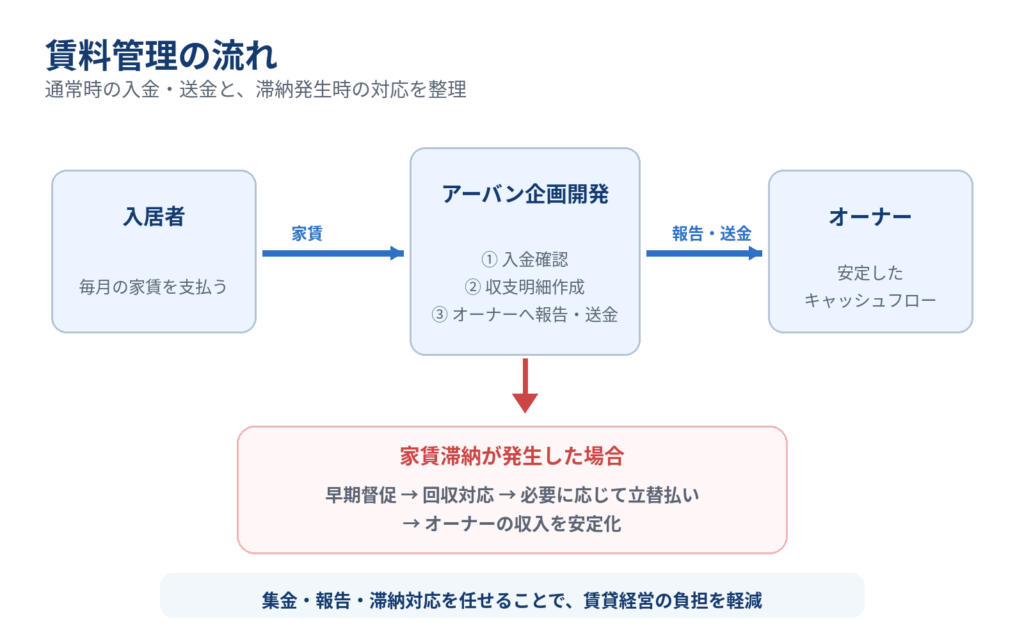 入居者の家賃支払いからアーバン企画開発による入金確認、収支明細作成、オーナーへの報告・送金までの通常フローと、家賃滞納時の督促・回収・立替払い対応を示した図