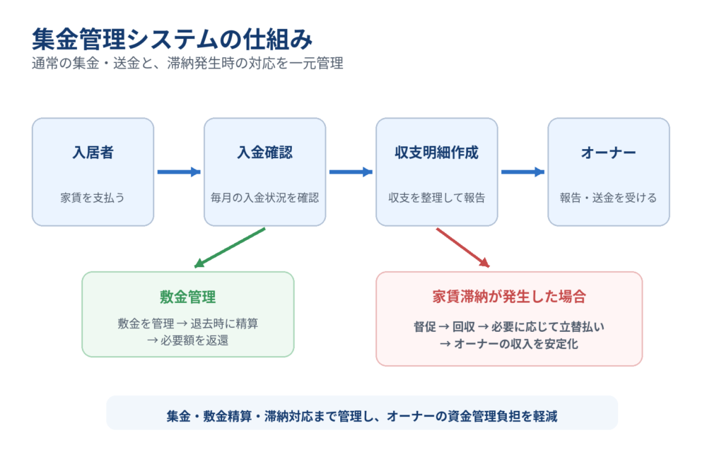 入居者からの家賃をアーバン企画開発が確認し、収支明細を作成してオーナーへ報告・送金する流れと、敷金精算や家賃滞納時の督促・回収・立替払い対応を示した図
