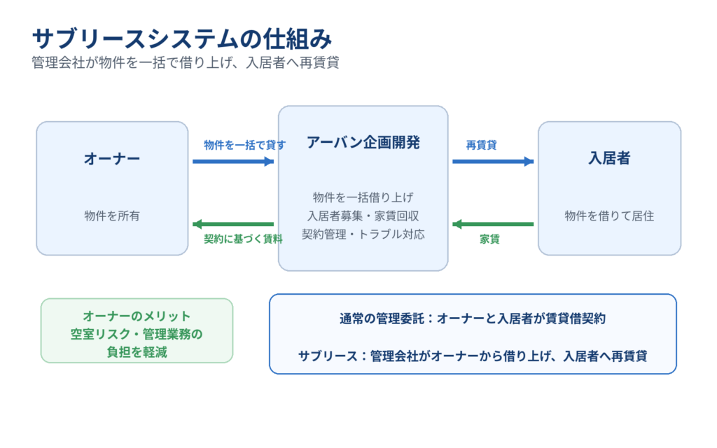 アーバン企画開発がオーナーから物件を一括で借り上げて入居者へ再賃貸し、入居者から家賃を受け取り、オーナーへ契約に基づく賃料を支払うサブリースの仕組みを示した図
