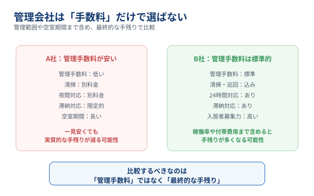 管理手数料は安いものの清掃や夜間対応が別料金で空室期間も長いA社と、管理手数料は標準的でも清掃・巡回や24時間対応、滞納対応などが充実したB社を比較し、最終的な手残りで管理会社を選ぶ重要性を示した図