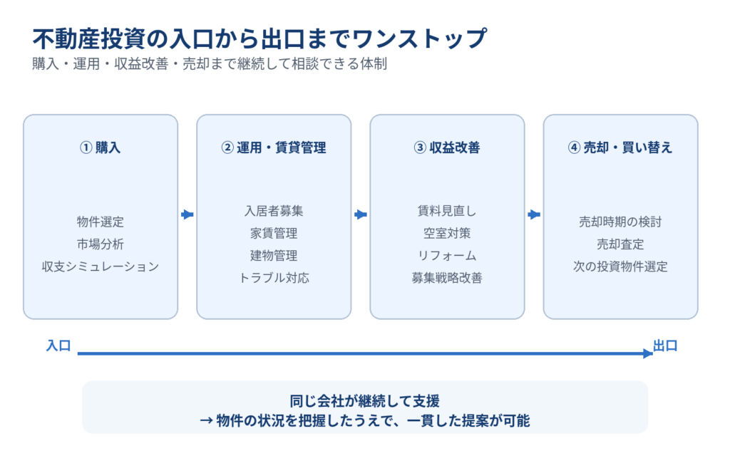 不動産投資における物件購入、運用・賃貸管理、収益改善、売却・買い替えまでを同じ会社へワンストップで相談する流れと、一貫した提案を受けられるメリットを示した図