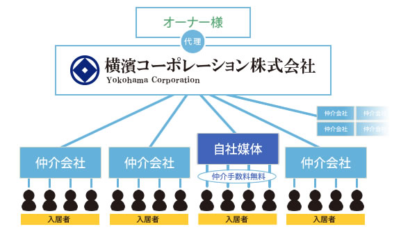 募集活動の図解