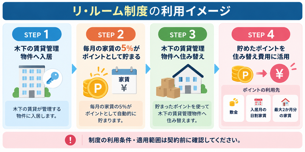 木下の賃貸のリ・ルーム制度について、入居、家賃の5%をポイントとして貯める、管理物件へ住み替える、敷金や日割家賃などの住み替え費用に活用する流れを4ステップで示した図解。