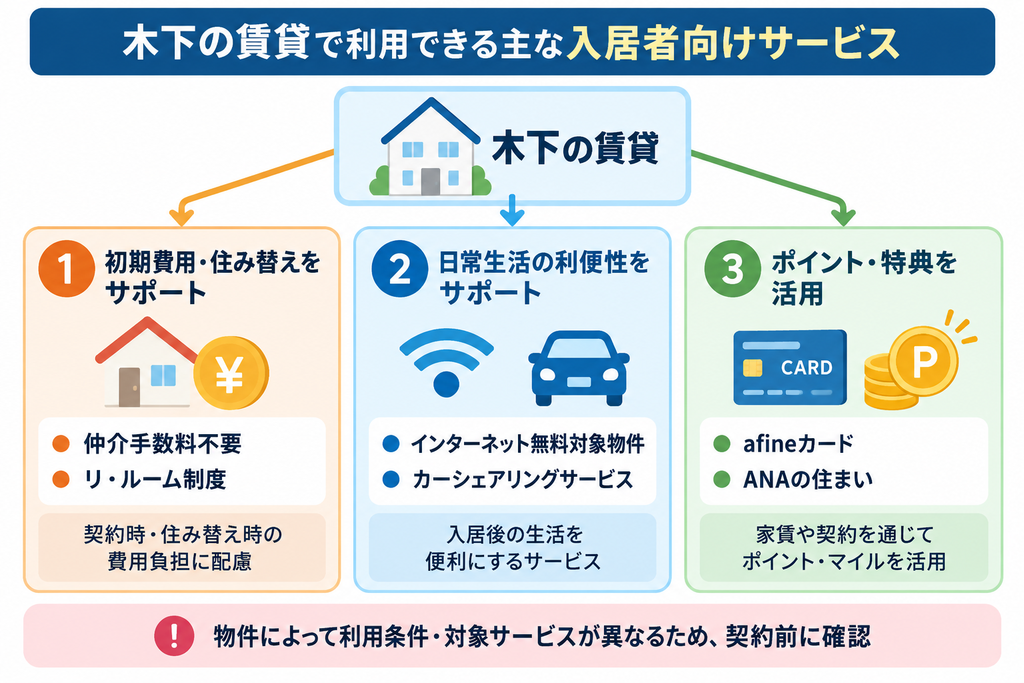 木下の賃貸で利用できる主な入居者向けサービスを、初期費用・住み替え支援、日常生活の利便性、ポイント・特典の3つに分けて紹介した図解。