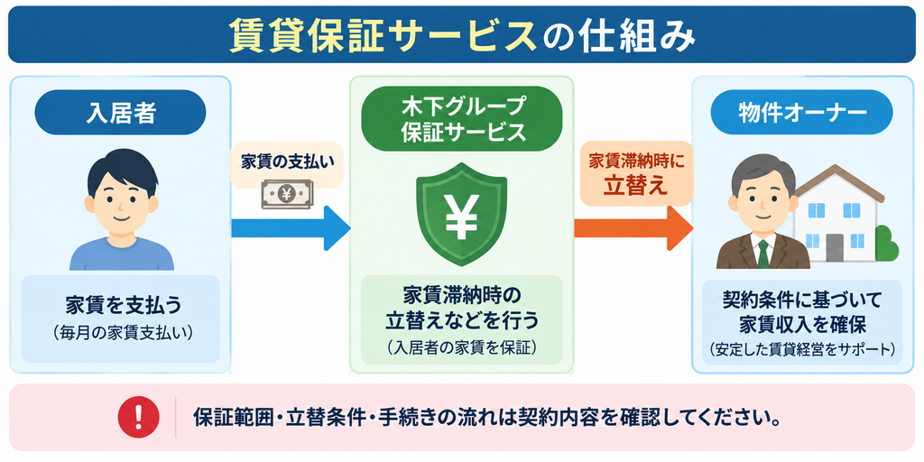 賃貸保証サービスについて、入居者が家賃を支払い、家賃滞納時には木下グループ保証サービスが立替えを行い、物件オーナーが契約条件に基づいて家賃収入を確保する仕組みを示した図解