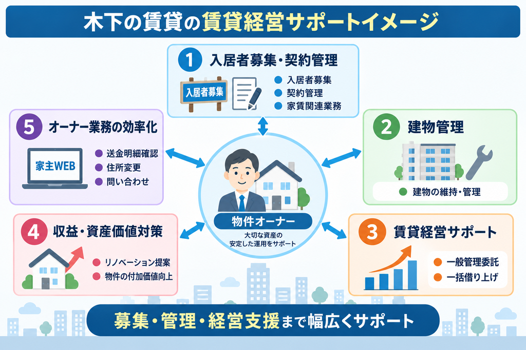 木下の賃貸の賃貸経営サポートについて、物件オーナーを中心に、入居者募集・契約管理、建物管理、一般管理委託・一括借り上げ、リノベーションなどの資産価値対策、家主WEBによる業務効率化の5つを示した図解