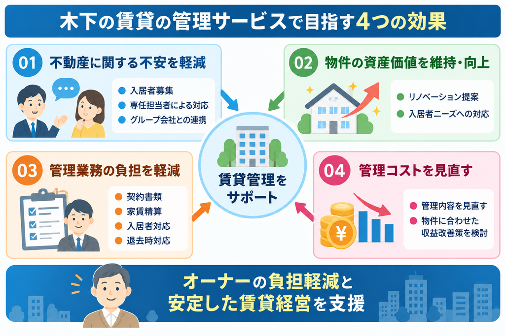 木下の賃貸の管理サービスで目指す4つの効果を示した図解
