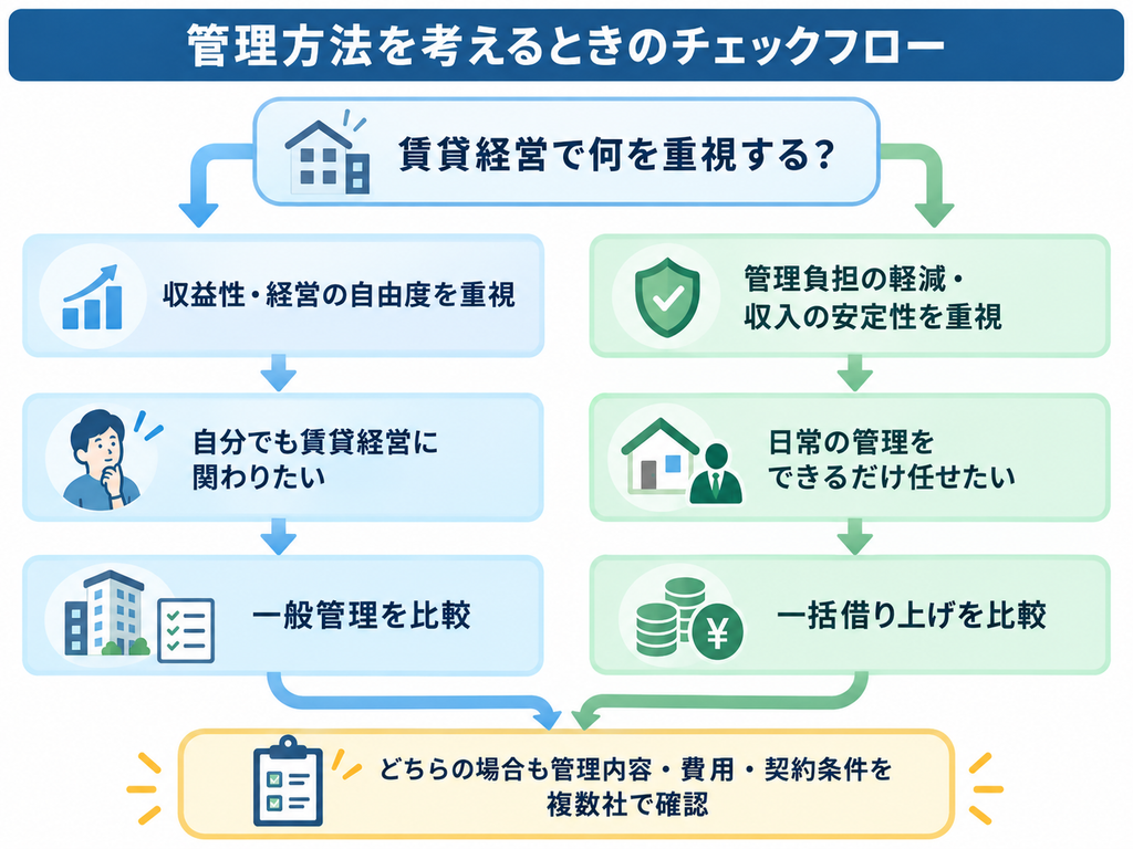 賃貸経営で重視するポイントから、一般管理と一括借り上げのどちらを比較するかを整理したチェックフロー図